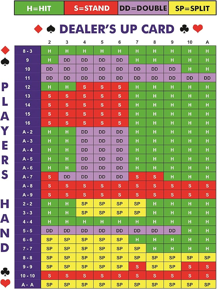Gráfico mostrando a estratégia básica do Blackjack